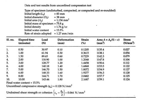 uniaxial compression test lab report|confined vs unconfined compression test.